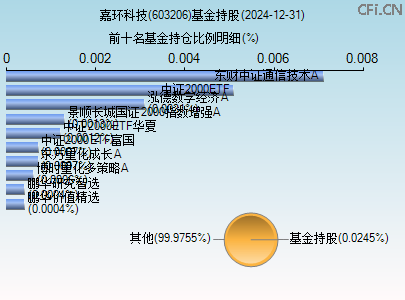 603206基金持仓图