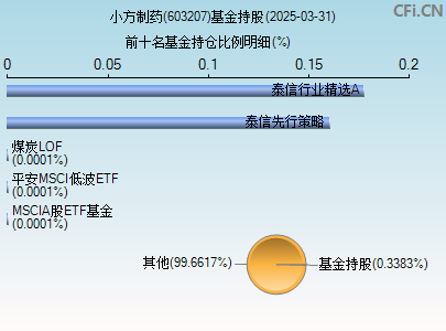 603207基金持仓图