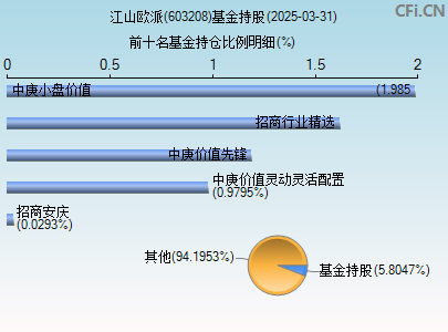 603208基金持仓图