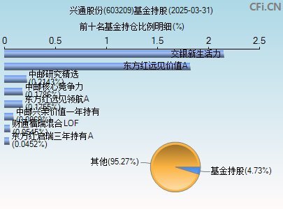 603209基金持仓图