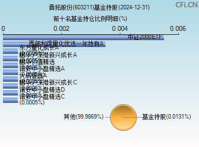 603211基金持仓图