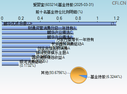 603214基金持仓图