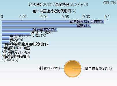 603215基金持仓图