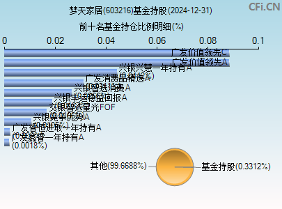 603216基金持仓图