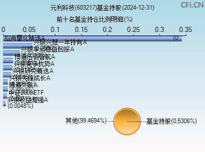 603217基金持仓图