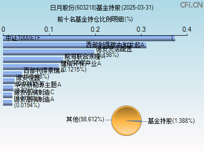 603218基金持仓图