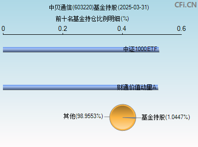 603220基金持仓图