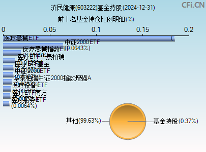 603222基金持仓图