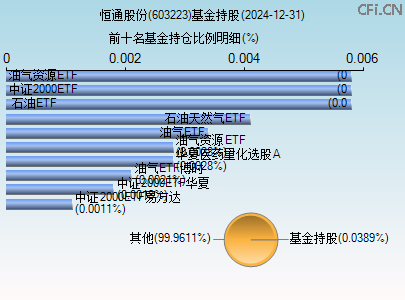 603223基金持仓图