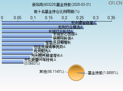 603225基金持仓图
