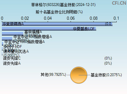 603226基金持仓图