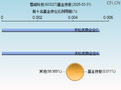 603227基金持仓图