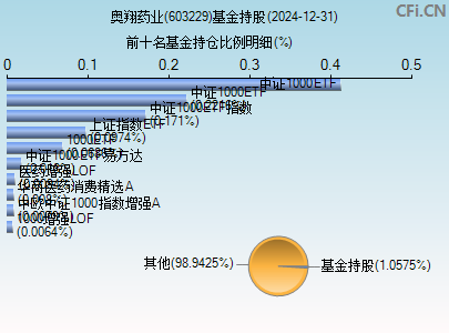 603229基金持仓图