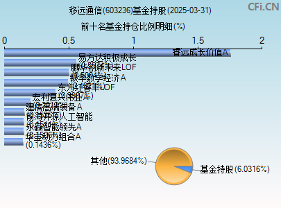 603236基金持仓图