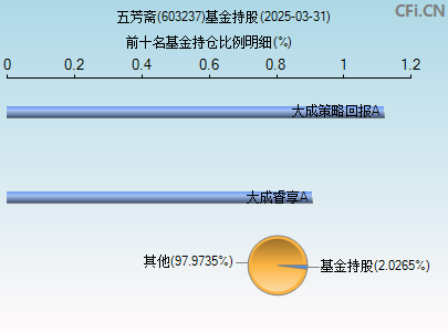 603237基金持仓图