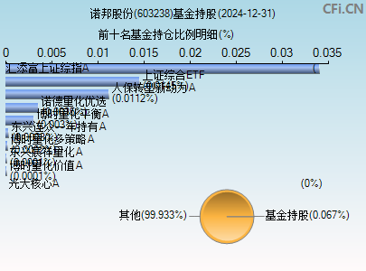 603238基金持仓图