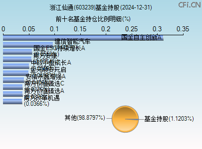 603239基金持仓图