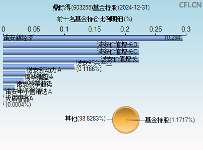 603255基金持仓图