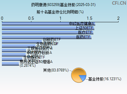 603259基金持仓图