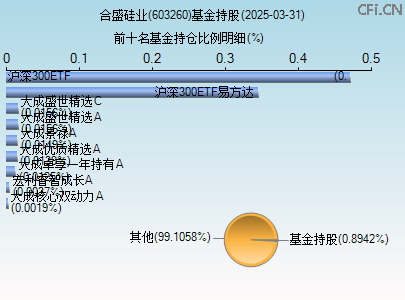 603260基金持仓图