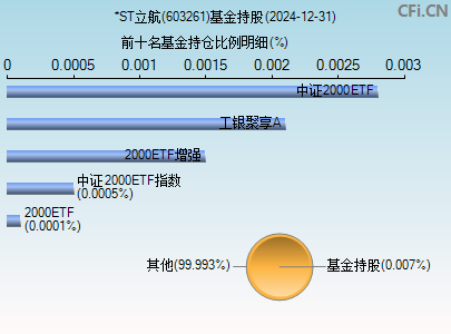 603261基金持仓图