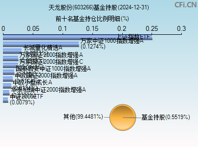 603266基金持仓图