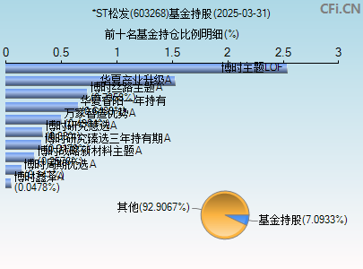 603268基金持仓图