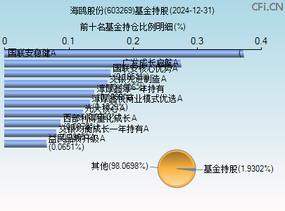 603269基金持仓图