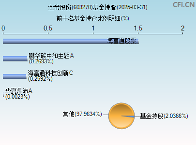 603270基金持仓图