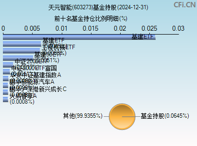 603273基金持仓图