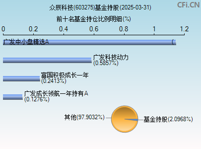 603275基金持仓图