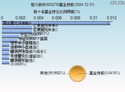 603276基金持仓图