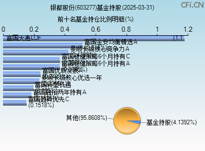 603277基金持仓图