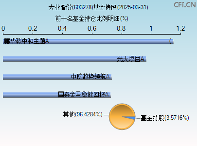 603278基金持仓图