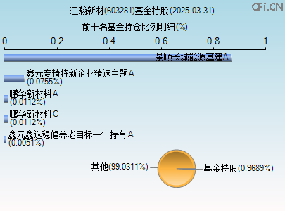 603281基金持仓图