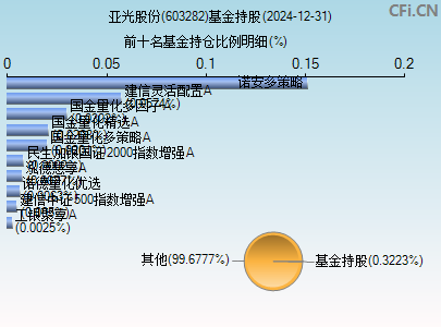 603282基金持仓图