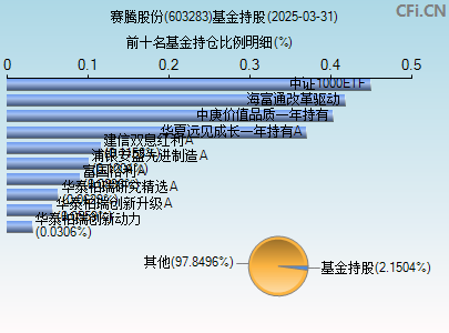 603283基金持仓图