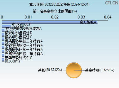 603285基金持仓图