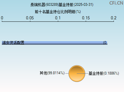 603289基金持仓图