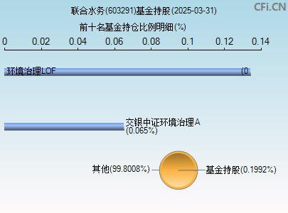 603291基金持仓图