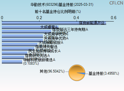 603296基金持仓图