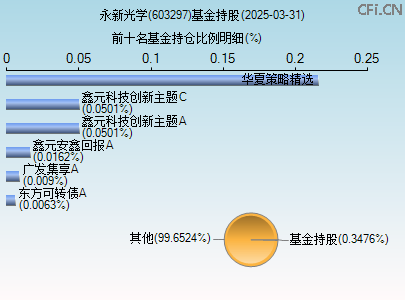 603297基金持仓图