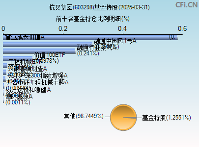603298基金持仓图