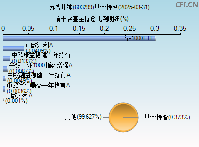 603299基金持仓图