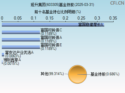 603305基金持仓图