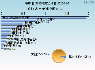 603306基金持仓图