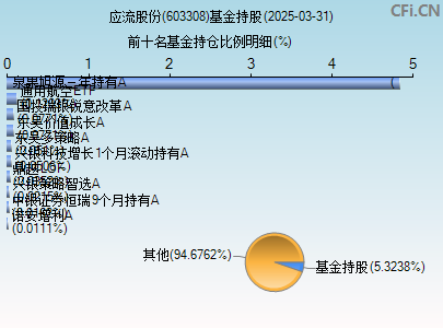 603308基金持仓图