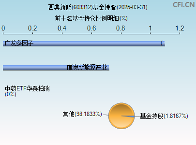 603312基金持仓图