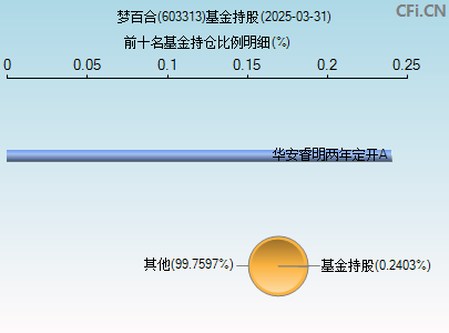 603313基金持仓图
