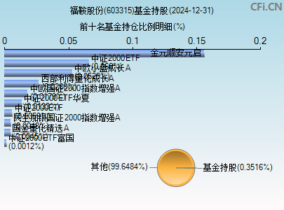 603315基金持仓图